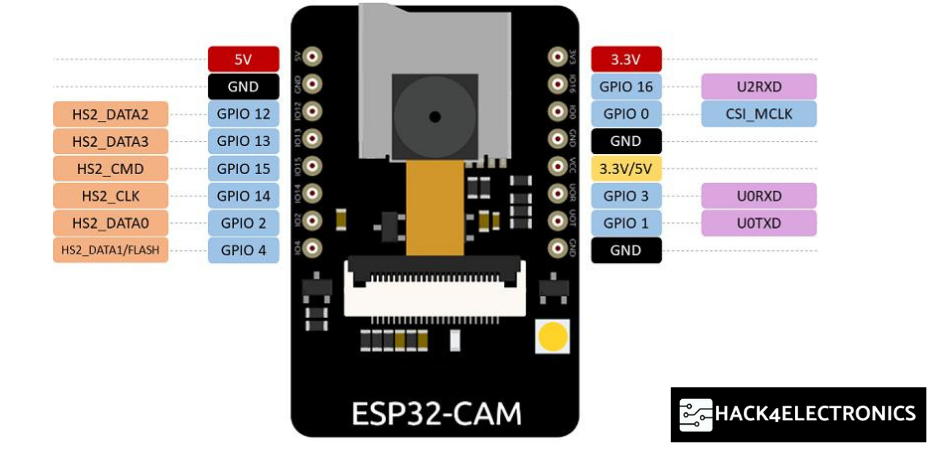 ESP32-CAM pinout