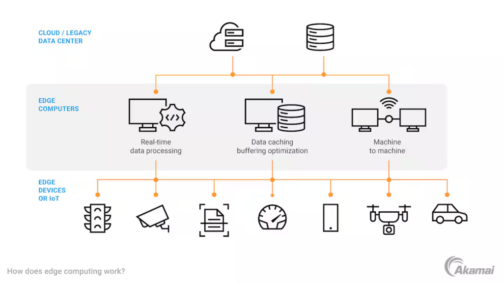 Edge Computing